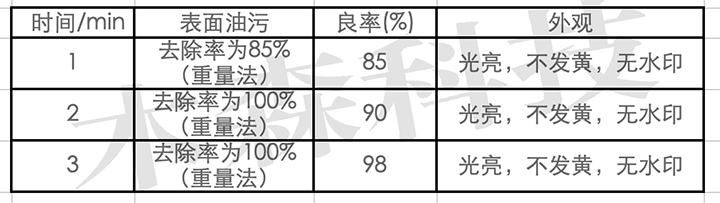 水基清洗洋白銅的方案(圖4)